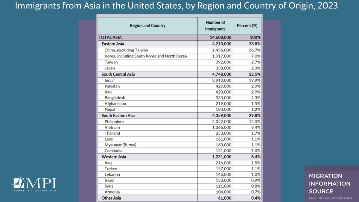 MigrationPolicy's tweet image. Statistically speaking, most of the world was born in Asia

People from Asia account for slightly less than 1/3 of the immigrant population of the US—more than any other region except Latin America

Before #AAPIMonth ends, check out our interesting article➡️  ...