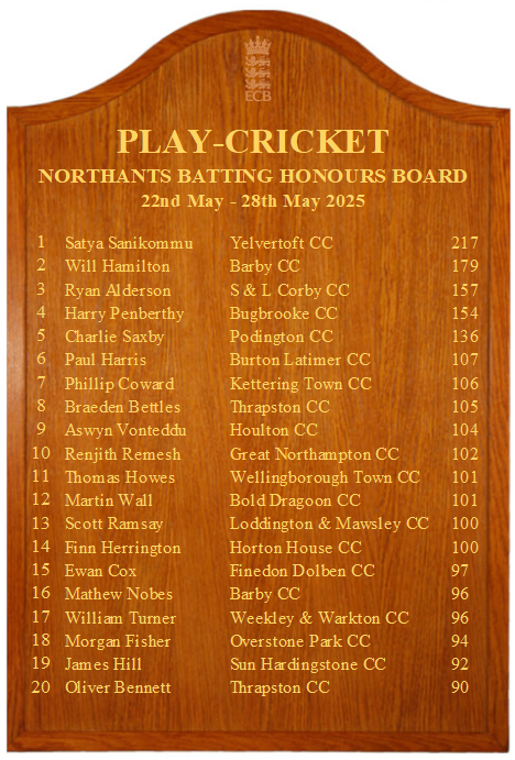 Two players made it to the batting honours board last week. Superb perfomance by Braeden and Ollie. Serious talent!
