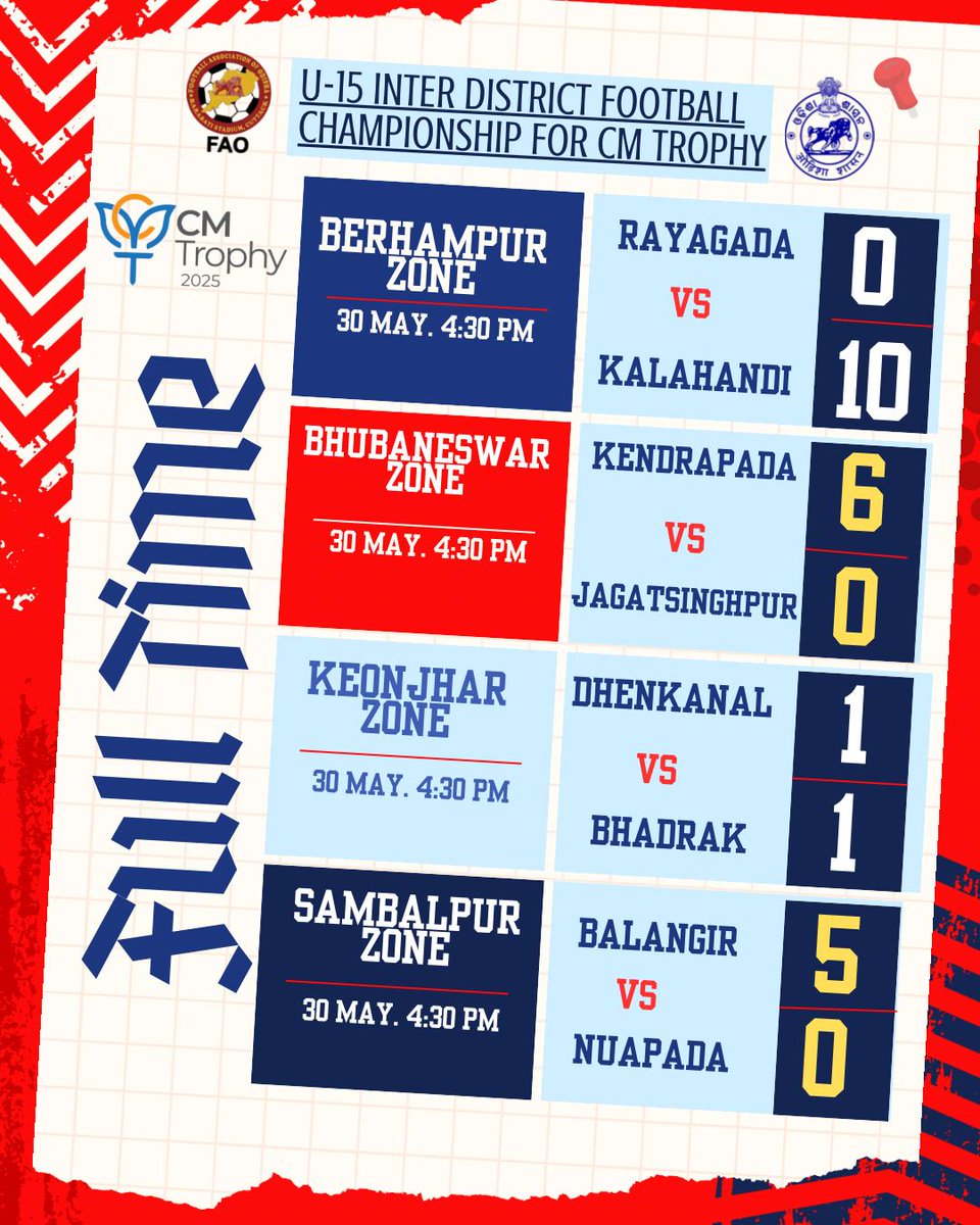 📢 FULL-TIME SCORES UPDATE! ⚽
🏆 ୧୫ ବର୍ଷରୁ କମ୍ ଆନ୍ତଃଜିଲ୍ଲା ଫୁଟବଲ ଚମ୍ପିୟାନସିପ (CM TROPHY – 2025)
📍 Day 3 EVENING Match Results from all 4 Zones are here!
🔥 ଦଳମାନେ ଦେଖାଇଲେ ଦମଦାର ପ୍ରଦର୍ଶନ!
👇 ତଳେ ସମ୍ପୂର୍ଣ୍ଣ ଫଳାଫଳ ଦେଖନ୍ତୁ!

#CMTrophy #OdishaFootball