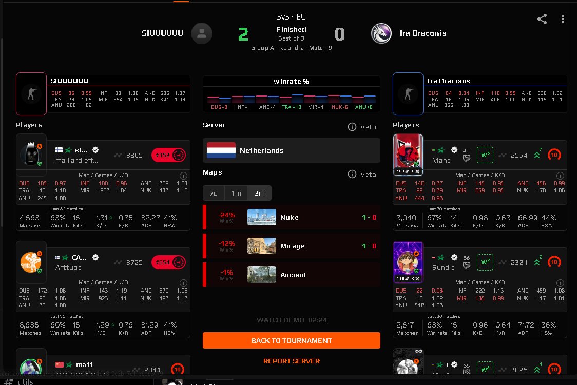 Lost but not out! 0-2 vs <a href="/CliqCS2/">Cliqq</a> and co. GGs
Lowerbracket run it is
<a href="/IraDraconis_CS2/">Ira Draconis</a>