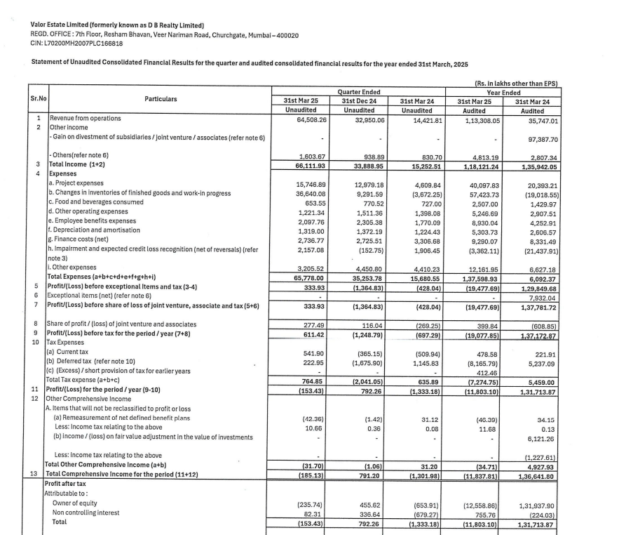 gaze_observer's tweet image. Valor Estate Limited Q4 FY25 Results:-
DB Realty
Revenue 645 cr vs 144 cr up by 347% YoY &amp;amp; up by 95.77% QoQ

PAT -1.53 cr vs -13.33 cr YoY &amp;amp; +7.92 cr QoQ
Higher Tax Expense this Q4
Higher Other income this Q4

#dbrealty #valorestate #Q4Results #Q4FY25 #Nifty #StockMarketIndia