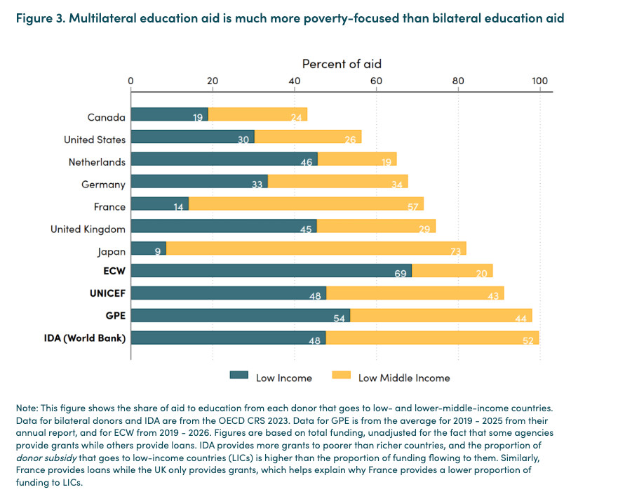 Lee Crawfurd (@leecrawfurd) on Twitter photo New blog: <a href="/rglenner/">Rachel Glennerster</a> & I suggest 4 criteria for donors choosing between multilateral education funds (eg GPE/ECW/IDA/IFFED/UNICEF/UNESCO)
1. Cost-effective interventions
2. Foundational literacy & numeracy
3. Poor countries
4. Financial & policy leverage New blog: <a href="/rglenner/">Rachel Glennerster</a> & I suggest 4 criteria for donors choosing between multilateral education funds (eg GPE/ECW/IDA/IFFED/UNICEF/UNESCO)
1. Cost-effective interventions
2. Foundational literacy & numeracy
3. Poor countries
4. Financial & policy leverage
