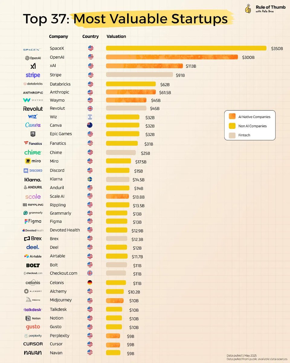 next play (@nextplayso) on Twitter photo Understanding the 37 most valuable private startups
In this essay, we worked with <a href="/supbroe1/">Palle Broe</a> to take a closer look at private startup valuations: What are revenue multiples? What's happening in the ecosystem? How does this impact my job-search?
read here: nextplayso.substack.com/p/valuations-a… Understanding the 37 most valuable private startups
In this essay, we worked with <a href="/supbroe1/">Palle Broe</a> to take a closer look at private startup valuations: What are revenue multiples? What's happening in the ecosystem? How does this impact my job-search?
read here: nextplayso.substack.com/p/valuations-a…