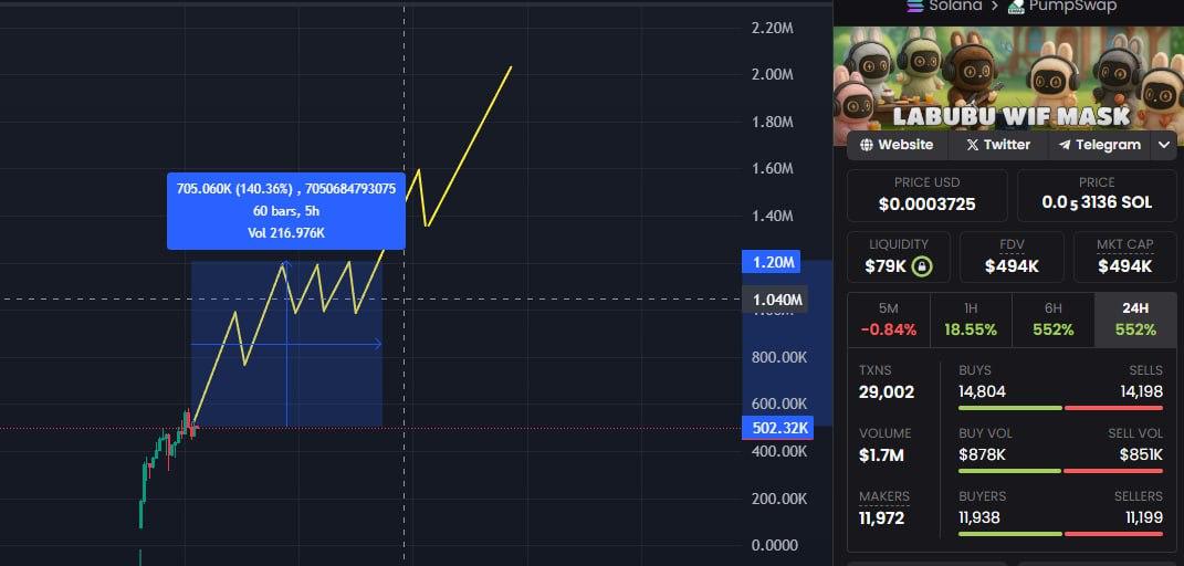 remyygill's tweet photo. You can accumulate $WIF in this range between $500K and $1M.

Target for this token: $5M–$10M

It’s a perfect fit for the current meta.

$LABUBU ATH: nearly $70M

$MASK ATH: $6M

$WIF could be next. https://t.co/3WaLE285oG