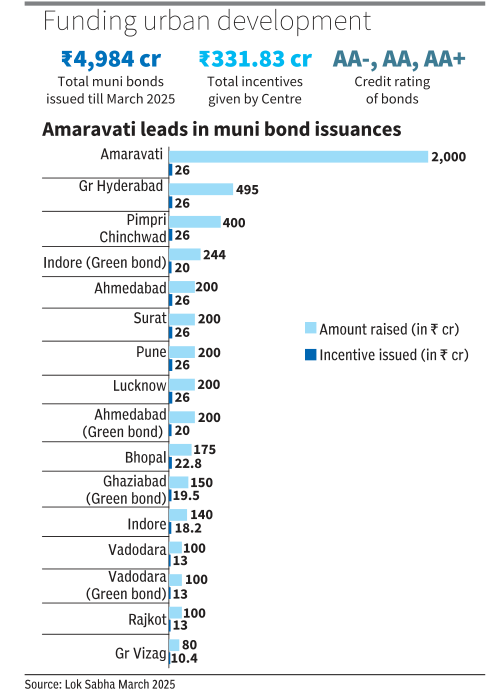 Where Do Municipal Bonds Stand Today?

thehindubusinessline.com/data-stories/d…

#MinicipalBonds #Businessline #RadheshyamJadhav #DataStories