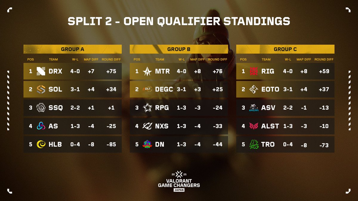 #VALORANT Game Changers Japan 2025 Split 2
Open Qualifier DAY 2

各グループの結果はこちら👀
[Group A ~ Group C] 

DAY 3では各グループの3位チームによる
Main Stage 1枠を懸けた総当たり戦を実施👊

※Open Qualifierの配信はございません
Main Stageの配信は6月25日(水) 開始‼️