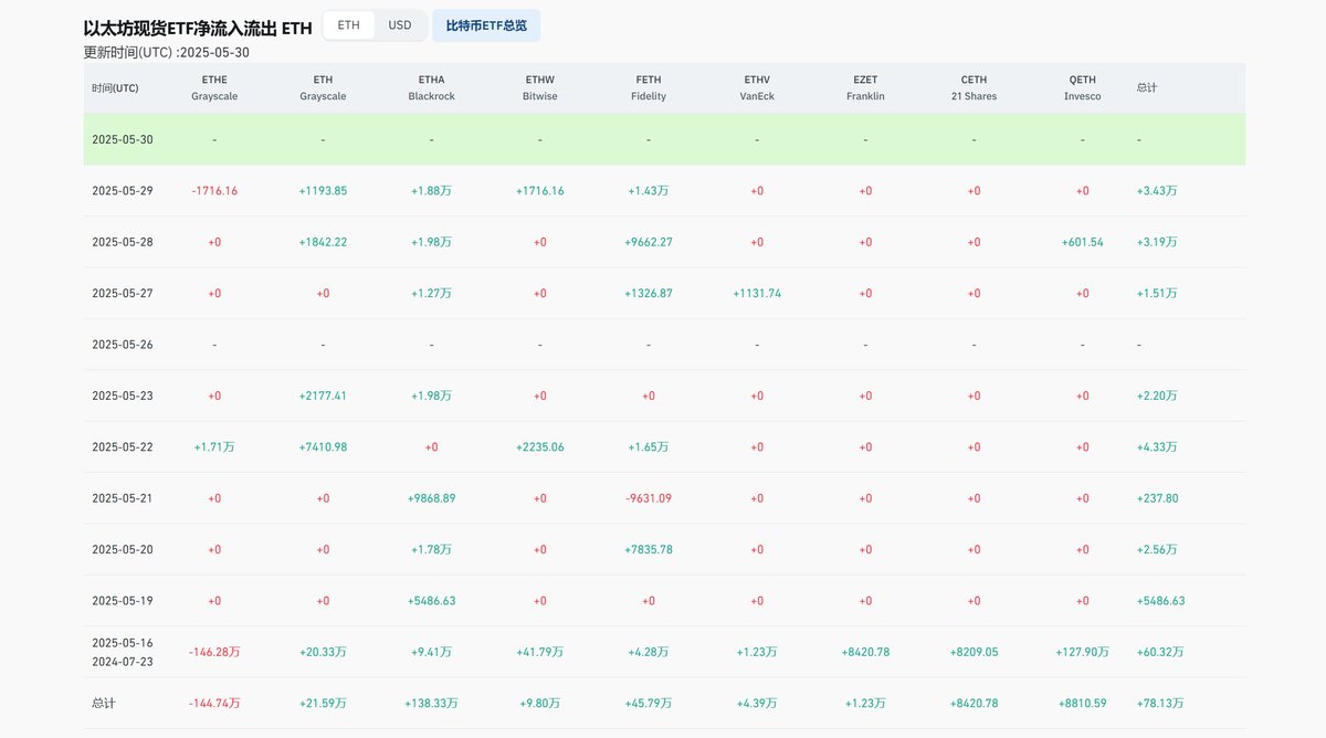 资本在用脚投票,ETH资金流入很大,后续应该会持续释放利好
