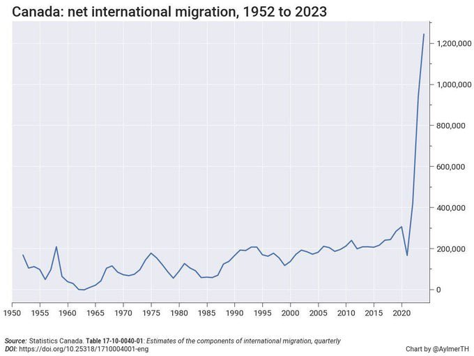 TomTSEC's tweet image. CANADA - Net migration from 1952 to 2023