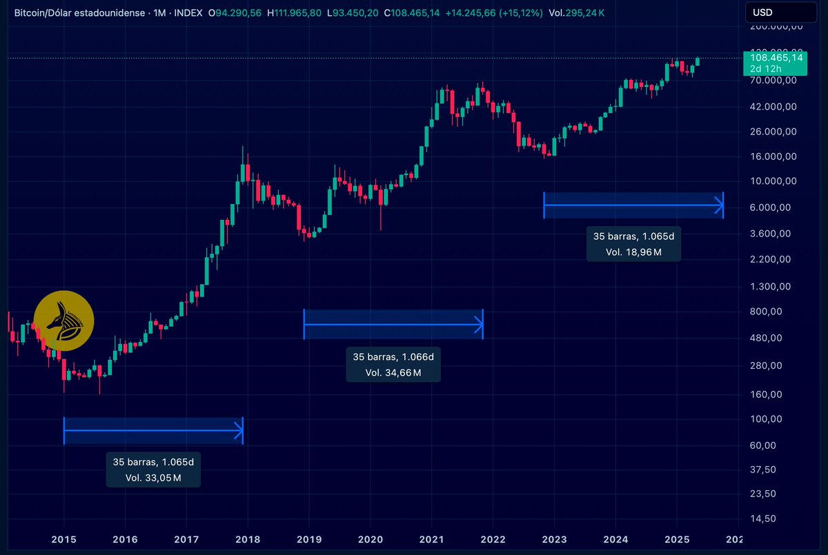 Si nos basamos simplemente en la teoría de ciclos, quedan 5 meses de  mercado alcista en Bitcoin. En los dos anteriores ciclos han transcurrido  1064 DÍAS desde el suelo al TOP. No