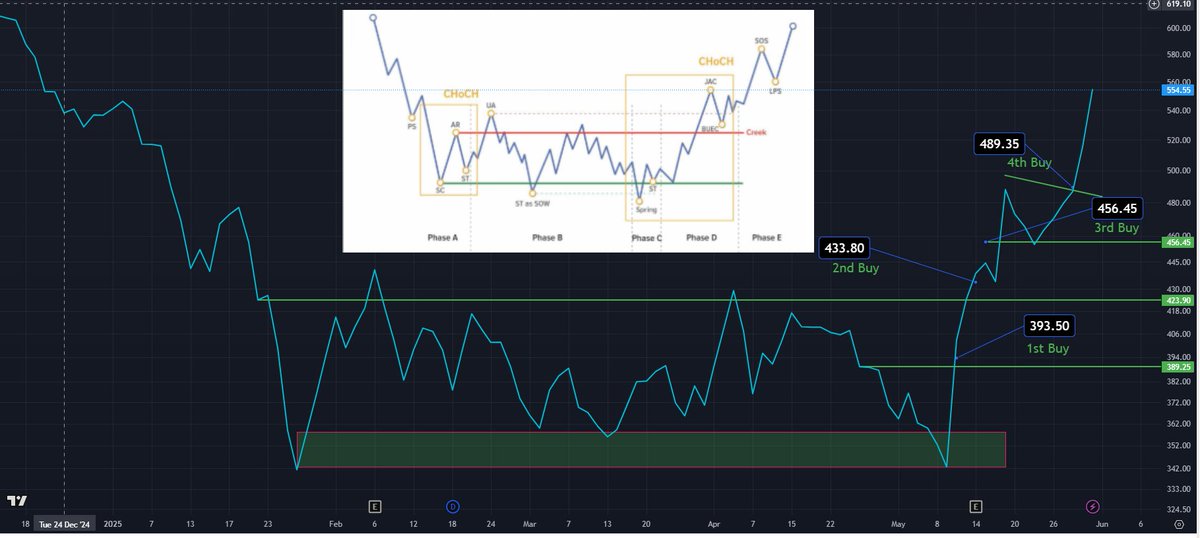 TradeologyD's tweet image. Richard Demille Wyckoff was a legend person.
Price patterns which he recognised in 1920 are still working well in stock market today.

Riding this trade with confidence. 
#Pyramiding

#Nifty #Nifty50 #StockMarketIndia #StockMarket #Wyckoff #SwingTrading #StockTrading