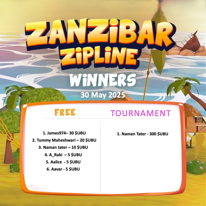 🔥 Our last May winners have officially levelled up!

From free rounds to tournament domination, this crew walked away with serious $UBU bragging rights 🏆💥

Feeling lucky? The next leaderboard is waiting.
Will your name be up there next week?

#UBUPlay #WinnersCircle