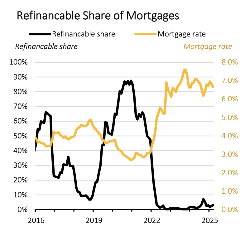 mortgagetruth's tweet photo. The nation's largest mortgage lender (UWM) just rolled out 5/1 ARMs for FHA and VA loans.
Was thinking this will be another good way to boost refi volume in the future, even if mortgage rates don't come down. https://t.co/Glhu96v3eT