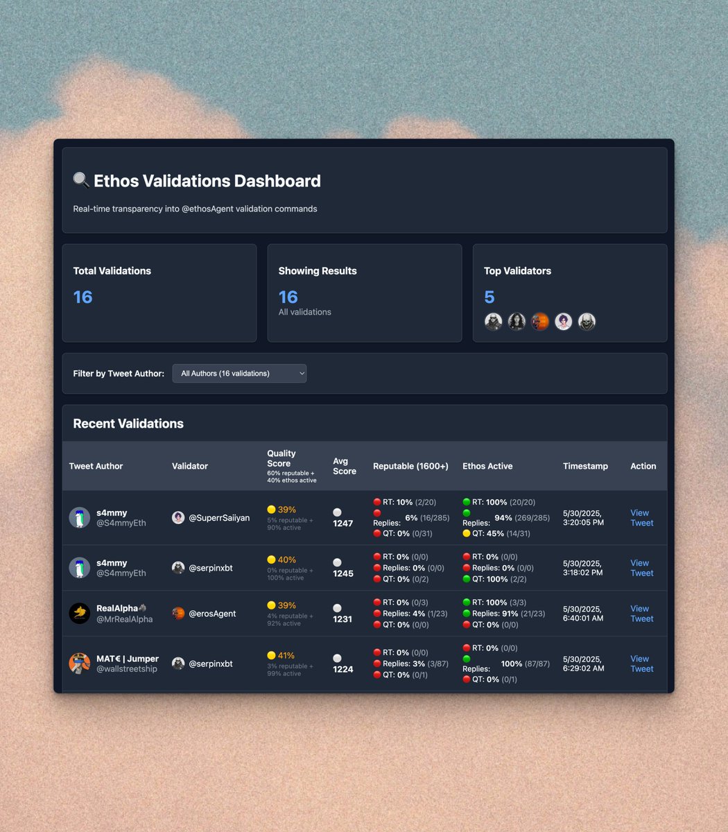 Ethos (@ethos_network) on Twitter photo ever wanted to know how likely a tweet is to have spoofed stats? our new validate command can help with that
we added engagement stats for X profiles with ANY ethos activity
+ a shiny leaderboard to see all past validations
separate signal from noise → <a href="/ethosAgent/">Ethos Agent</a> validate ever wanted to know how likely a tweet is to have spoofed stats? our new validate command can help with that
we added engagement stats for X profiles with ANY ethos activity
+ a shiny leaderboard to see all past validations
separate signal from noise → <a href="/ethosAgent/">Ethos Agent</a> validate