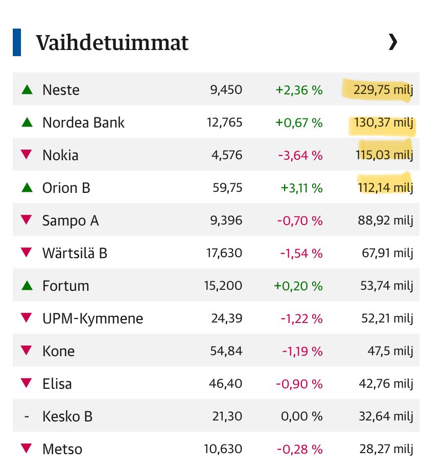 Pörssi kiinni 🛑. Sieltähän tuli volyymia lopussa. Nesteen vaihto päälle 200M€ ja muitakin yli 💯 miljoonan euron vaihtajia. 

Yli miljardin euron kokonaisvaihto Hesulissa tänään. Ei niitä hirveän monta vuodessa ole.