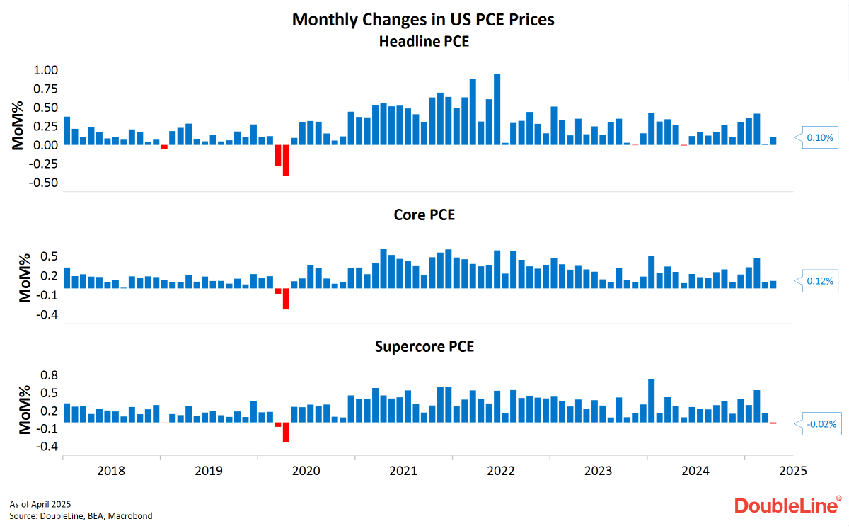 PCE deflator for April +0.10%MoM vs. 0.1% consensus and 0.01% in April.  Core PCE, +0.12%MoM vs. 0.1% consensus and 0.09% in March. The breakdown  showed core services inflation decelerated to +7bps MoM.