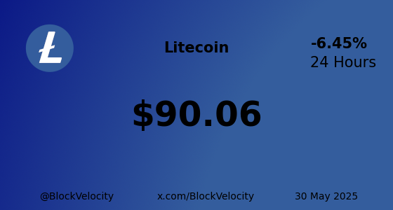 BlockVelocity's tweet photo. π * Litecoin (LTC) * π
π° Current Price: $90.06
π Change: -6.44536%
π High: $96.26 | π» Low: $89.54
π Website: https://t.co/0ipDGdc0xc
π¦ X: @litecoin
$LTC #LTC #BlockVelocity #Blockchain #Crypto #Trading #Investing https://t.co/FDYtI4D81G