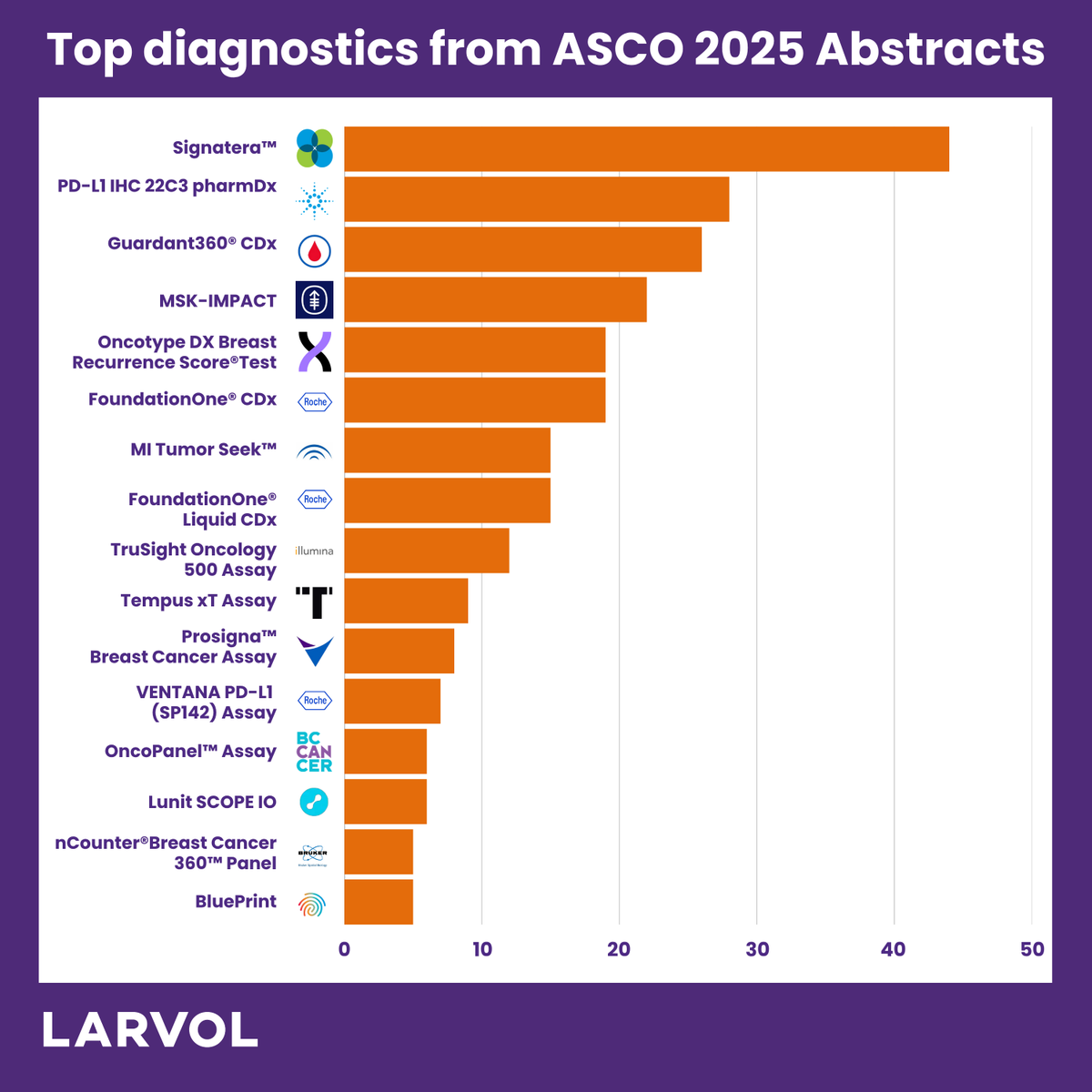 LARVOL (@larvol) on Twitter photo Here are the top diagnostics from the <a href="/ASCO/">ASCO</a> 2025 abstracts.
Follow us and get the latest #ASCO25 updates: t.ly/7TCD6
#LARVOL #ASCO2025 #Oncology #CancerResearch #CancerData #OncologyInsights #CancerCare | <a href="/Larvol/">LARVOL</a> | <a href="/matteolambe/">Matteo Lambertini, MD PhD</a> | <a href="/marklewismd/">Mark Lewis, MD, FASCO</a> | <a href="/VivekSubbiah/">Vivek Subbiah, MD</a> | Here are the top diagnostics from the <a href="/ASCO/">ASCO</a> 2025 abstracts.
Follow us and get the latest #ASCO25 updates: t.ly/7TCD6
#LARVOL #ASCO2025 #Oncology #CancerResearch #CancerData #OncologyInsights #CancerCare | <a href="/Larvol/">LARVOL</a> | <a href="/matteolambe/">Matteo Lambertini, MD PhD</a> | <a href="/marklewismd/">Mark Lewis, MD, FASCO</a> | <a href="/VivekSubbiah/">Vivek Subbiah, MD</a> |