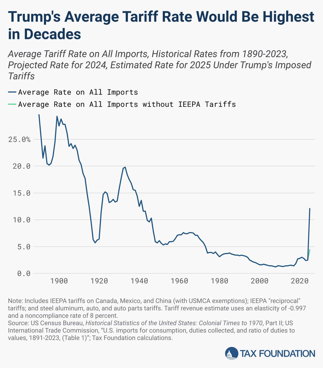 Erica York (@ericadyork) on Twitter photo Updated tariff estimates from <a href="/TaxFoundation/">Tax Foundation</a> explore what happens if all the IEEPA tariffs are ultimately ruled illegal
➡️10-year revenue drops by $1.4 trillion to $533 billion
➡️GDP hit falls from 0.7% to 0.1%
➡️Average tax increase drops from $1,155 to $275 Updated tariff estimates from <a href="/TaxFoundation/">Tax Foundation</a> explore what happens if all the IEEPA tariffs are ultimately ruled illegal
➡️10-year revenue drops by $1.4 trillion to $533 billion
➡️GDP hit falls from 0.7% to 0.1%
➡️Average tax increase drops from $1,155 to $275