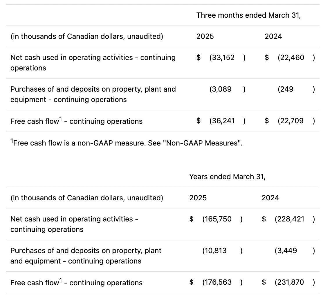 -$385M in new shares issued to stay afloat
-$177M in FY FCF burn
-Acreage in default and collapsing operationally. Canopy USA marked down by a quarter billion

Some companies need to go away $CGC