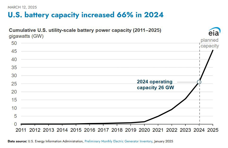 Nonostante la tempesta trumpiana e il futuro incerto dell’Inflation Reduction Act, negli 🇺🇸 continuano ad aumentare gli impianti di stoccaggio di #batterie al litio. Guidano Texas e California.