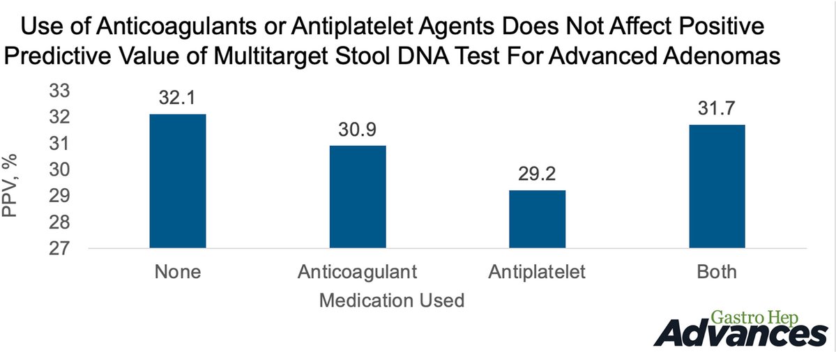Gastro Hep Advances (@aga_ghadvances) on Twitter photo β How do antiplatelet and anticoagulant medications impact multitarget stool DNA testing for #CRC?
β This study found no significant effect on its positive predictive value for advanced adenomas.
π¨ββοΈ <a href="/MayoClinicGIHep/">Mayo Clinic Gastroenterology & Hepatology</a>
π£ Read more!
π ow.ly/Oztl50VXSJq β How do antiplatelet and anticoagulant medications impact multitarget stool DNA testing for #CRC?
β This study found no significant effect on its positive predictive value for advanced adenomas.
π¨ββοΈ <a href="/MayoClinicGIHep/">Mayo Clinic Gastroenterology & Hepatology</a>
π£ Read more!
π ow.ly/Oztl50VXSJq