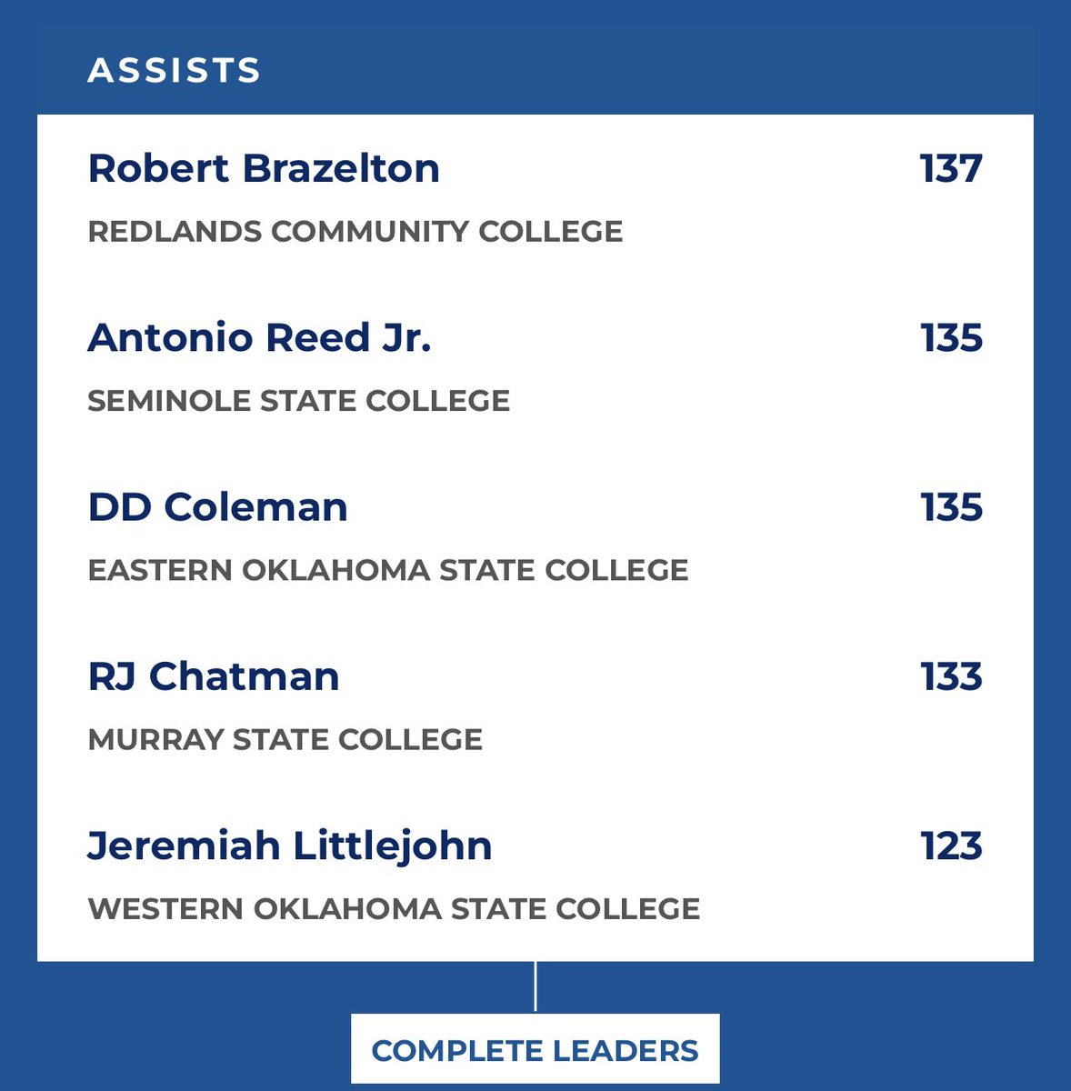 Region 2 D1 Juco leader board in two categories‼️

True Point Guard ( 21-10 )

4.7 Assist
2.7 Steals