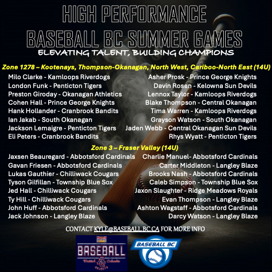 Baseball_BC's tweet photo. 🚨 ROSTERS ANNOUNCED - 14U Summer Games! 🚨

Baseball BC is excited to announce the 14U rosters for the 2025 Summer Games, taking place June 20–22 in Chilliwack! ⚾️🔥

This year’s "off-year" edition features five zones competing in both 14U and 15U divisions:

🟦 Zone 1278 – Kootenays, Thompson-Okanagan, North West, Cariboo-North East
🟩 Zone 3 – Fraser Valley
🟧 Zone 4 – Fraser River
🟥 Zone 5 – Vancouver Coastal
🟨 Zone 6 – Vancouver Island

A big THANK YOU to all athletes who attended Zone ID Camps — and congratulations to those selected!

📩 Selected athletes will receive an email this evening with further details and registration info.

Questions? Please contact Kyle Williams, Director of High-Performance & Special Projects: kyle@baseball.bc.ca