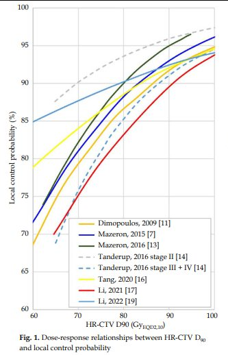 External beam radiotherapy with concurrent chemotherapy combined with brachytherapy has been described as the first treatment choice for locally advanced cervical cancer.
termedia.pl/Dose-effect-re…