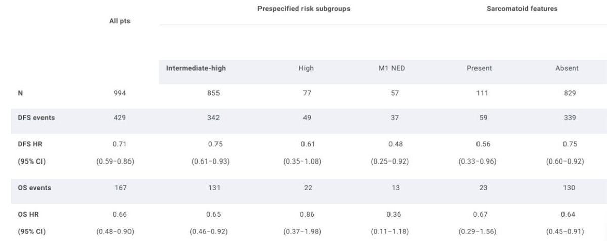 #ASCO25 Highlight: 5-year follow-up from #KEYNOTE564 showing sustained benefit of adjuvant pembrolizumab in clear cell #RCC. DFS: 60.9% vs 52.2%, OS: 87.7% vs 82.3% vs placebo. No new safety signals. SOC remains strong. #KidneyCancer #Immunotherapy. #ReadNow &gt;