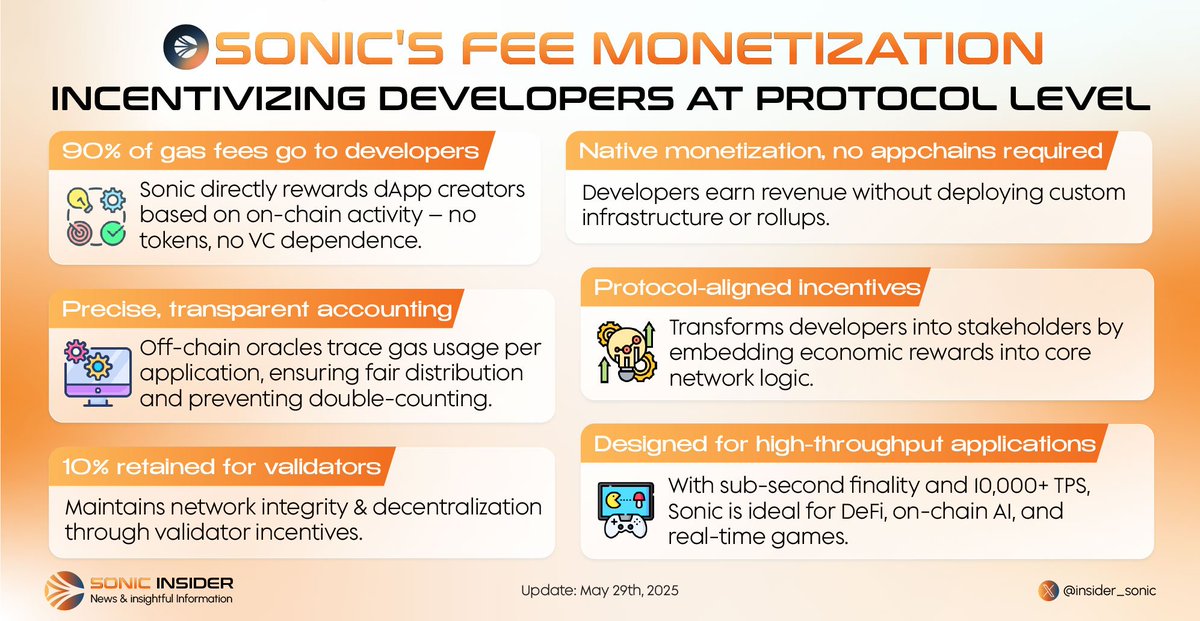 insider_sonic's tweet photo. 🚀 @SonicLabs is changing the game for builders.

With 90% of gas fees going directly to devs, Fee Monetization makes your dApp not just usable — but sustainable.

Protocol-native. Transparent. Scalable.

#Sonic #Web3 #BuildOnSonic https://t.co/I1AH0HLw8f