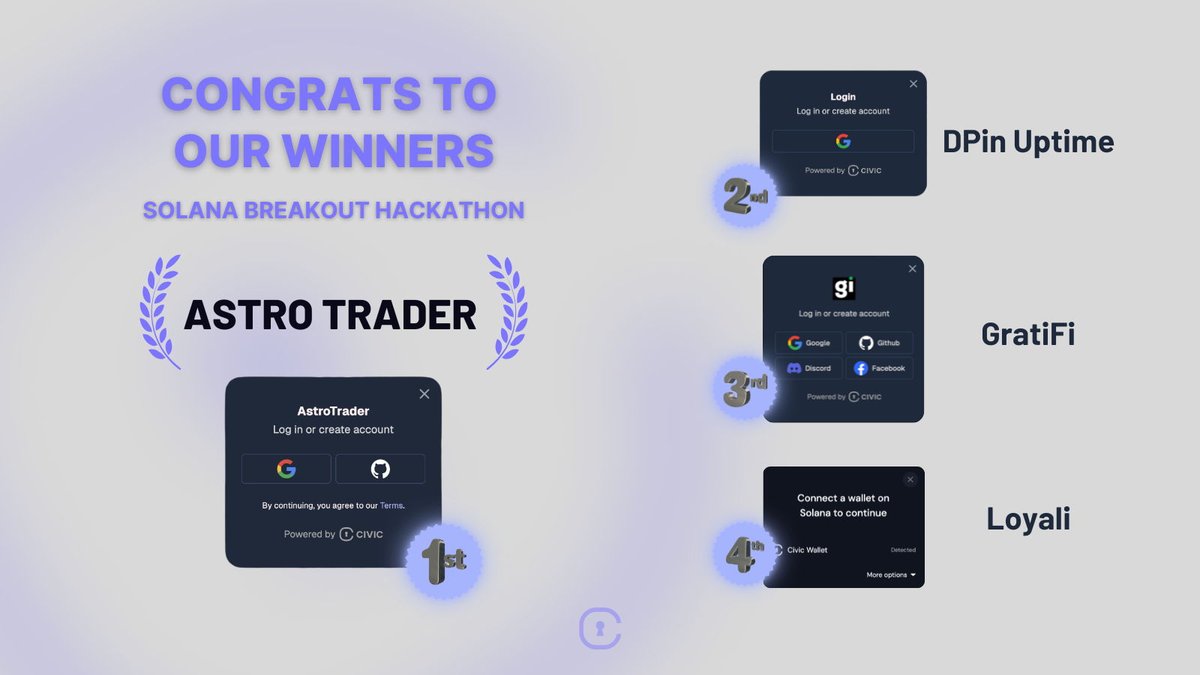 🧵1/ 🚀 CIVIC HACKATHON WINNERS ANNOUNCED! We ran a bounty track for  digital identity at the Solana Breakout Hackathon, hosted by  @SuperteamEarn. 🏆 4 killer projects stood out using Civic Auth. 👇