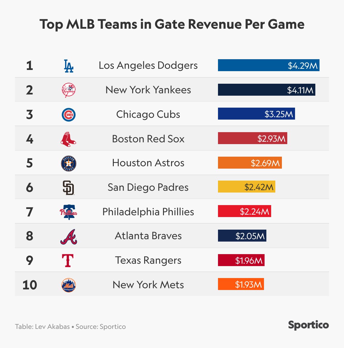 The Dodgers and Yankees both generate massive revenue from local TV and sponsorships. The World Series favorites also have the highest gate receipts in the sport, per MLB's internal ticket report. Full story via <a href="/Sportico/">Sportico</a>.

wp.me/pc2RuA-1lzk3N