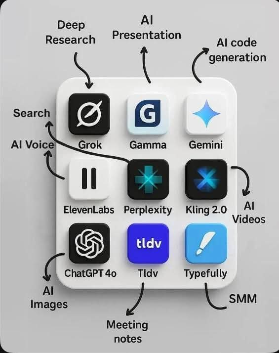 15 Crazy Useful AI Tools

1. claude.ai – AI assistant

2. jasper.ai – Writes for you

3. murf.ai – Voiceovers

4. notion.so/ai – Notes/tasks

5. otter.ai – Transcribes audio
