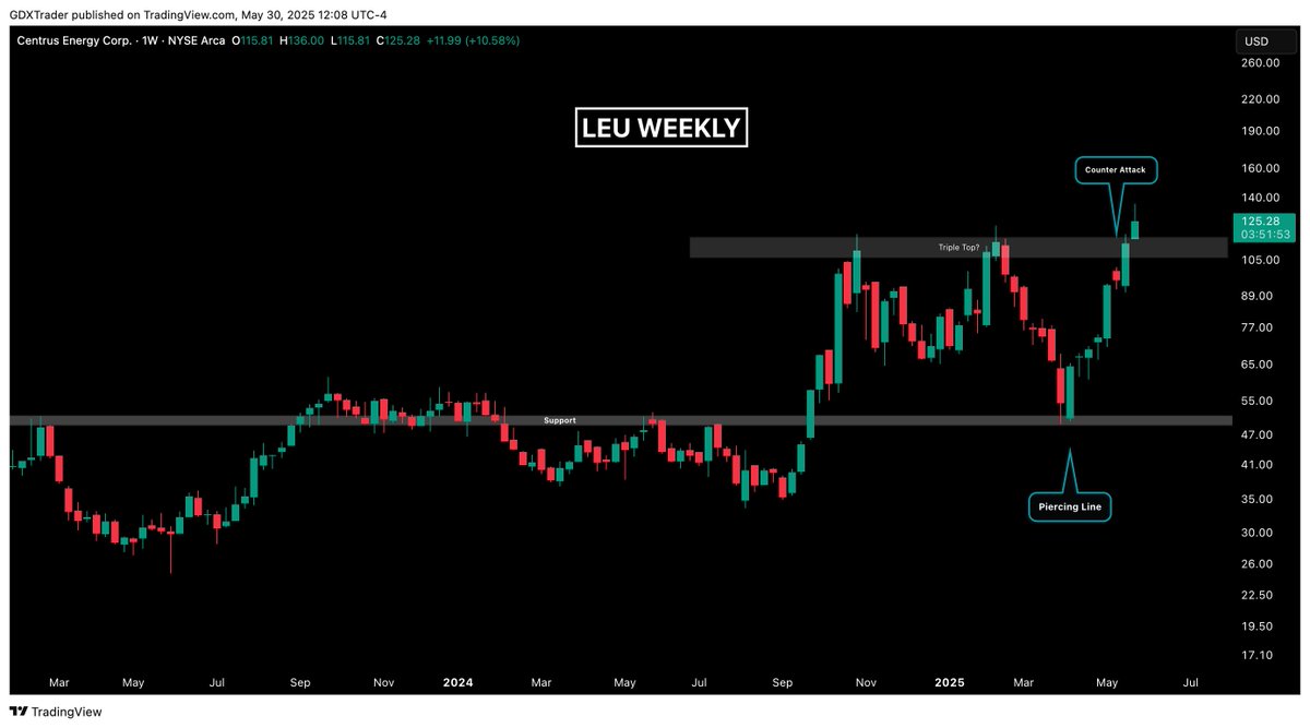 $LEU

$LEU continues to display bullish strength this week with a breakout above key horizontal resistance, effectively challenging and potentially invalidating the previously suspected triple top formation. 

While this week's candle does show an upper wick—indicating some intra