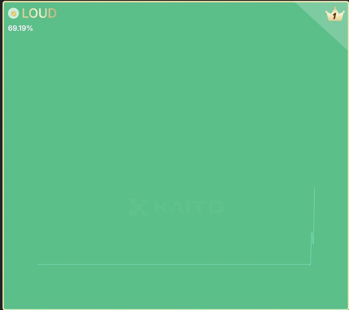 Almost 70% of CT are talking about <a href="/stayloudio/">Loud!</a> 

This is truly unbelievable!!
Pump it guys. We need more attention to get more allocation.

Remember:
Attention is the new Meta.

<a href="/KaitoAI/">Kaito AI 🌊</a>