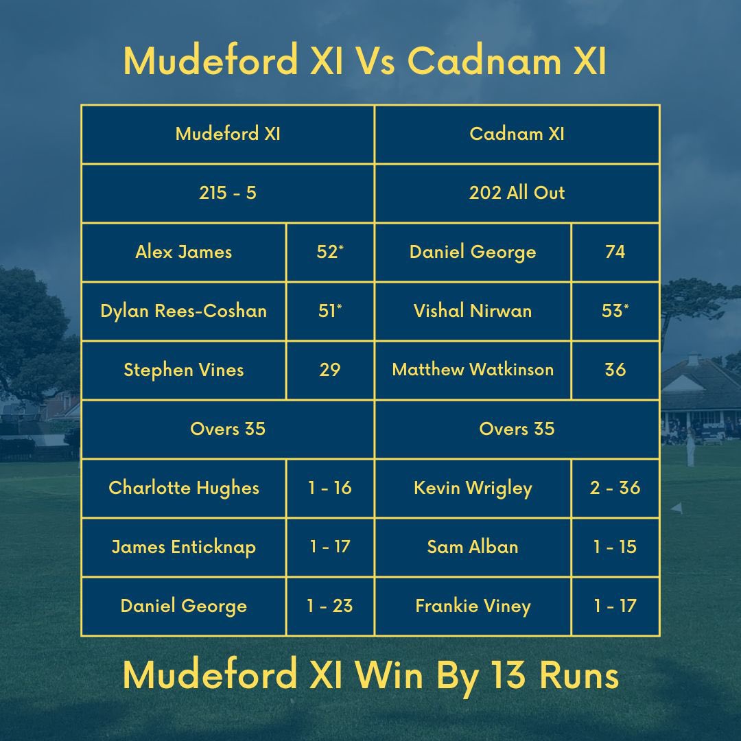 3 impressed wins last Saturday and a solid win on Sunday saw a very good weekend for the club last week, let’s hope we can continue that this week!!

#cricket #cricketclub
#cricketlovers #crickettraining #local #localcricket #mudeford #UpTheMuddies #Seasiders
