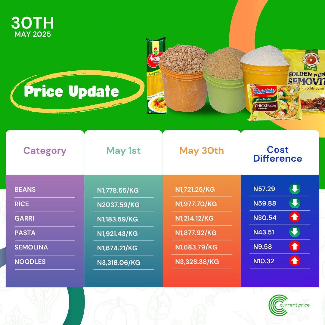 CurrentpriceNG's tweet photo. May price updates are in! Some food staples got cheaper, while others saw a price hike. Check out the price trend and plan for your next market visit.

#CurrentPrice
#MayPriceUpdate https://t.co/KH3XzMLwG4