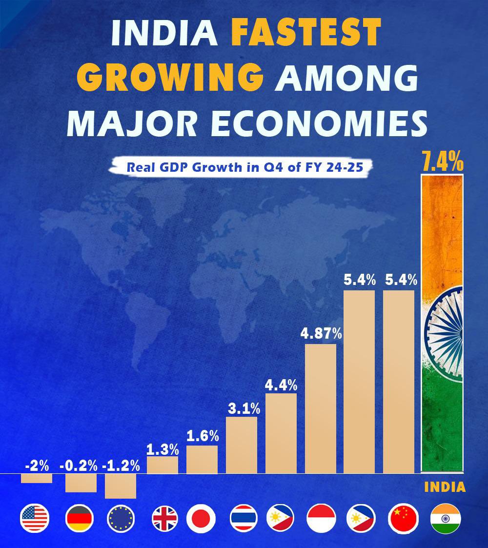 ज्योत्सना सिंह 🇮🇳 (@jyotsnassingh) on Twitter photo India’s economy beat expectations in Q4 FY25, clocking 7.4% growth—well above forecasts. Full-year growth stands at a solid 6.5%, cementing our leadership in Asia.
<a href="/BJP4India/">BJP</a> <a href="/narendramodi/">Narendra Modi</a>
@jpnadda <a href="/nsitharamanoffc/">Nirmala Sitharaman Office</a> India’s economy beat expectations in Q4 FY25, clocking 7.4% growth—well above forecasts. Full-year growth stands at a solid 6.5%, cementing our leadership in Asia.
<a href="/BJP4India/">BJP</a> <a href="/narendramodi/">Narendra Modi</a>
@jpnadda <a href="/nsitharamanoffc/">Nirmala Sitharaman Office</a>