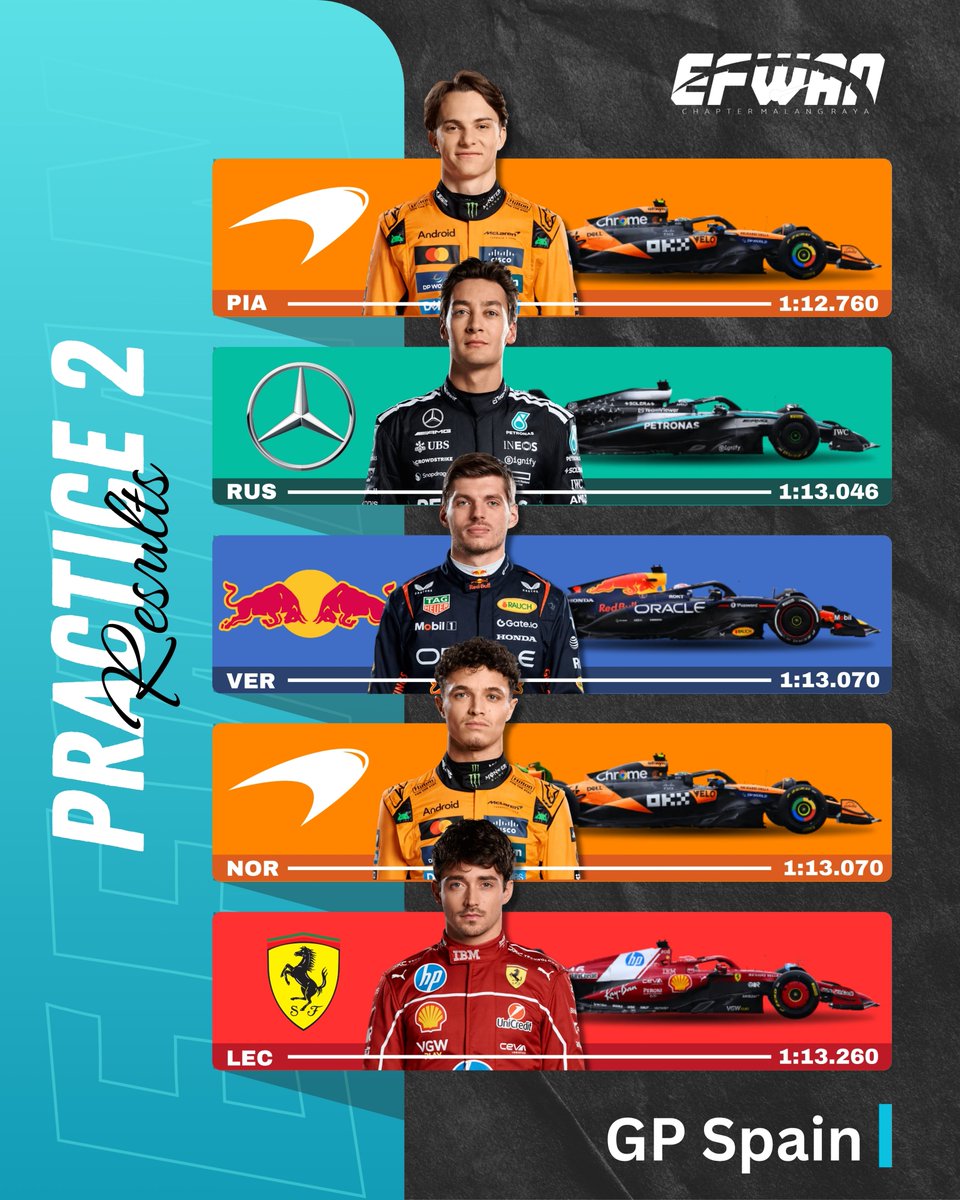 F1 FP2 GP Spain Result