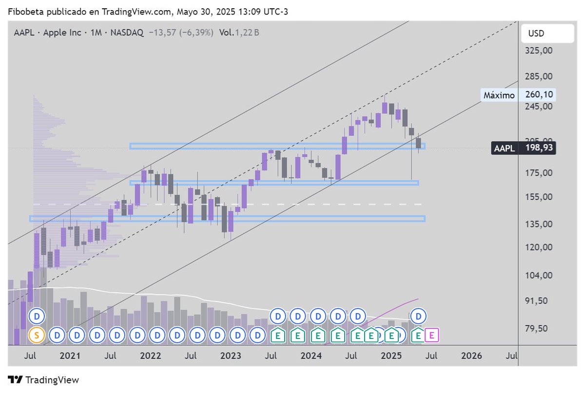 AAPL: vengo siguiendo bastante los movimientos del mercado tradicional.
Las principales tech me estan empezando a generar un par de dudas.
Este ejemplo de Apple esta bastante claro, en caso de quiebre de esta zona, la veo buscando los $160, que seria bastante raro para el