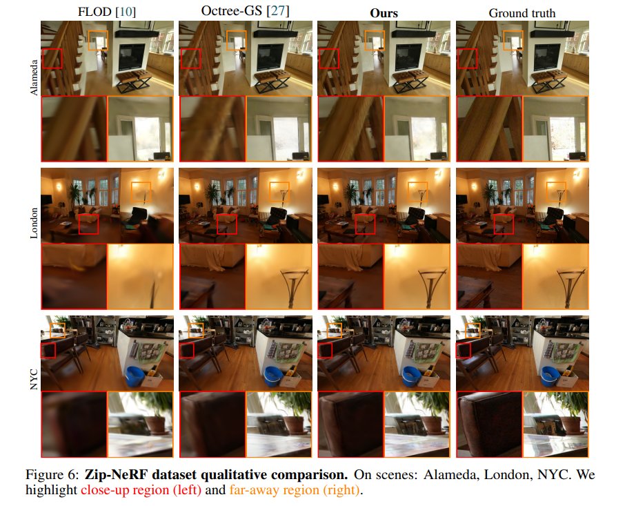 Zhenjun Zhao (@zhenjun_zhao) on Twitter photo LODGE: Level-of-Detail Large-Scale Gaussian Splatting with Efficient Rendering
<a href="/jonaskulhanek/">Jonas Kulhanek</a>, Marie-Julie Rakotosaona, Fabian Manhardt, Christina Tsalicoglou, <a href="/Mi_Niemeyer/">Michael Niemeyer</a>, <a href="/SattlerTorsten/">Torsten Sattler</a>, <a href="/songyoupeng/">Songyou Peng</a>, <a href="/fedassa/">Federico Tombari</a>
tl;dr: camera distance->active Gaussians; pre-compute active LODGE: Level-of-Detail Large-Scale Gaussian Splatting with Efficient Rendering
<a href="/jonaskulhanek/">Jonas Kulhanek</a>, Marie-Julie Rakotosaona, Fabian Manhardt, Christina Tsalicoglou, <a href="/Mi_Niemeyer/">Michael Niemeyer</a>, <a href="/SattlerTorsten/">Torsten Sattler</a>, <a href="/songyoupeng/">Songyou Peng</a>, <a href="/fedassa/">Federico Tombari</a>
tl;dr: camera distance->active Gaussians; pre-compute active