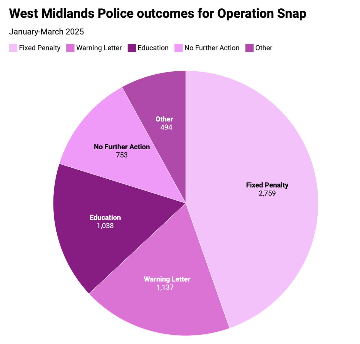 New stats for WMP for the first quarter. 
Police act on 80% of reports
61% getting Notices of Intended Prosecution. 
There are, though, increasing proportion of NFA from previous years, and lower numbers for education courses.