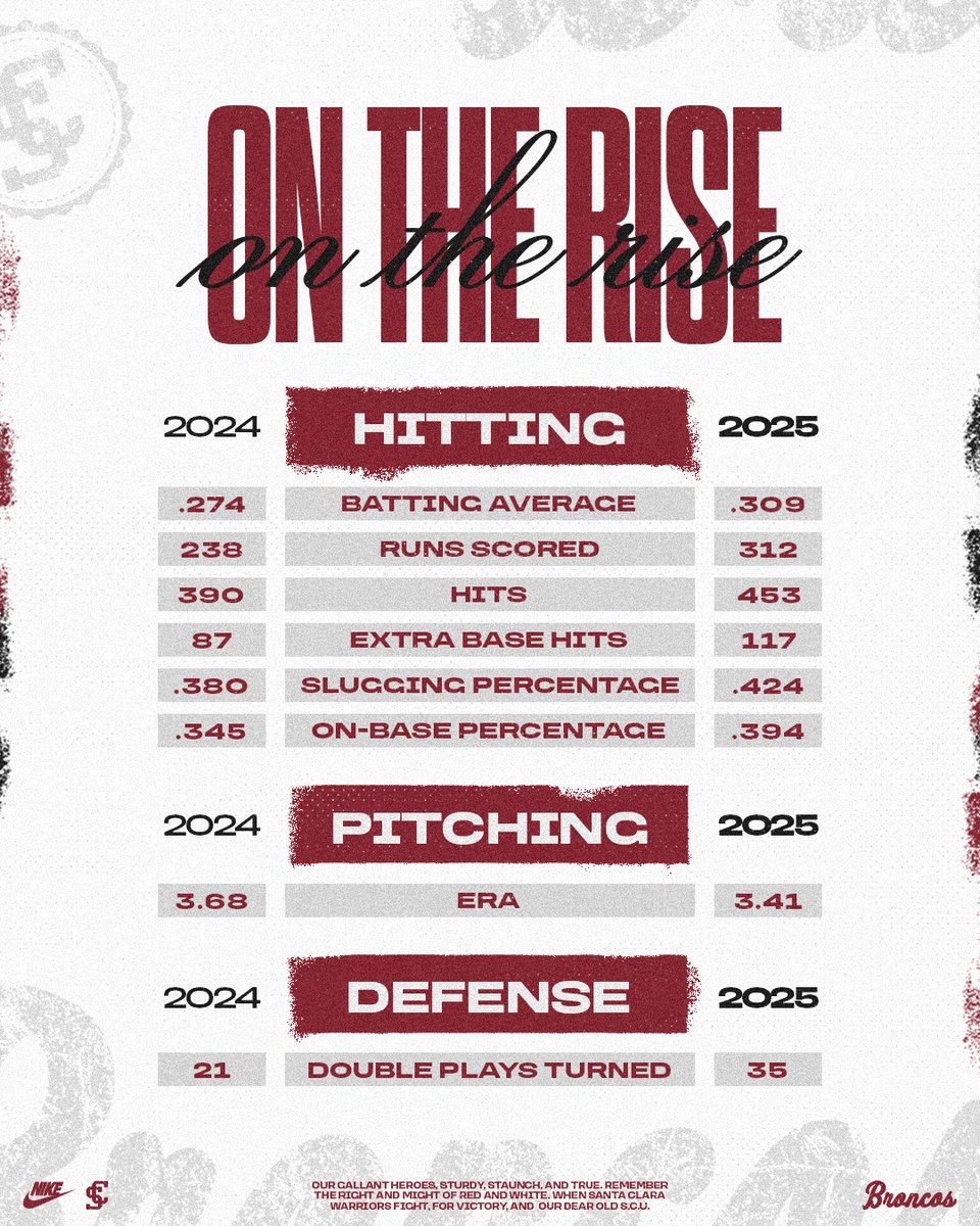 SCUSoftball's tweet image. 📈 📈 

making strides on ALL parts of the field‼️ 

#StampedeTogether