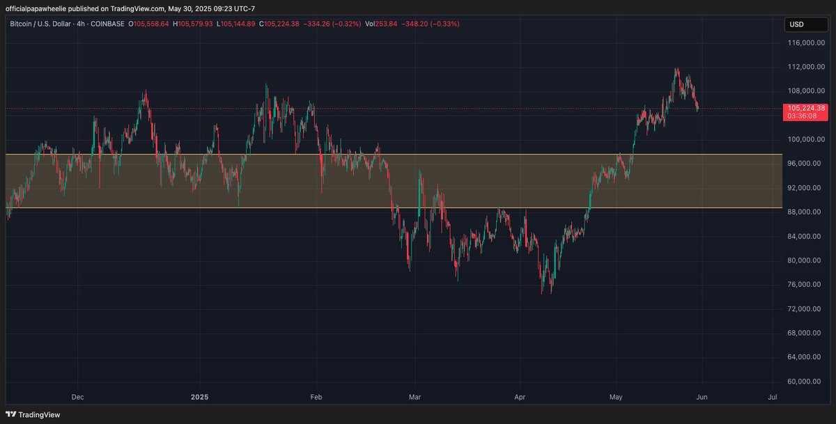 Alts bleeding on a baby Bitcoin pullback is comedy.
BTC is still bullish AF — even a drop under $100k would be a healthy retest, not a death spiral.

Here’s the alpha:
📉 When BTC dips, alts nuke.
😱 Most traders panic.
🧠 Smart ones? They hunt for alts at or below yearly lows.