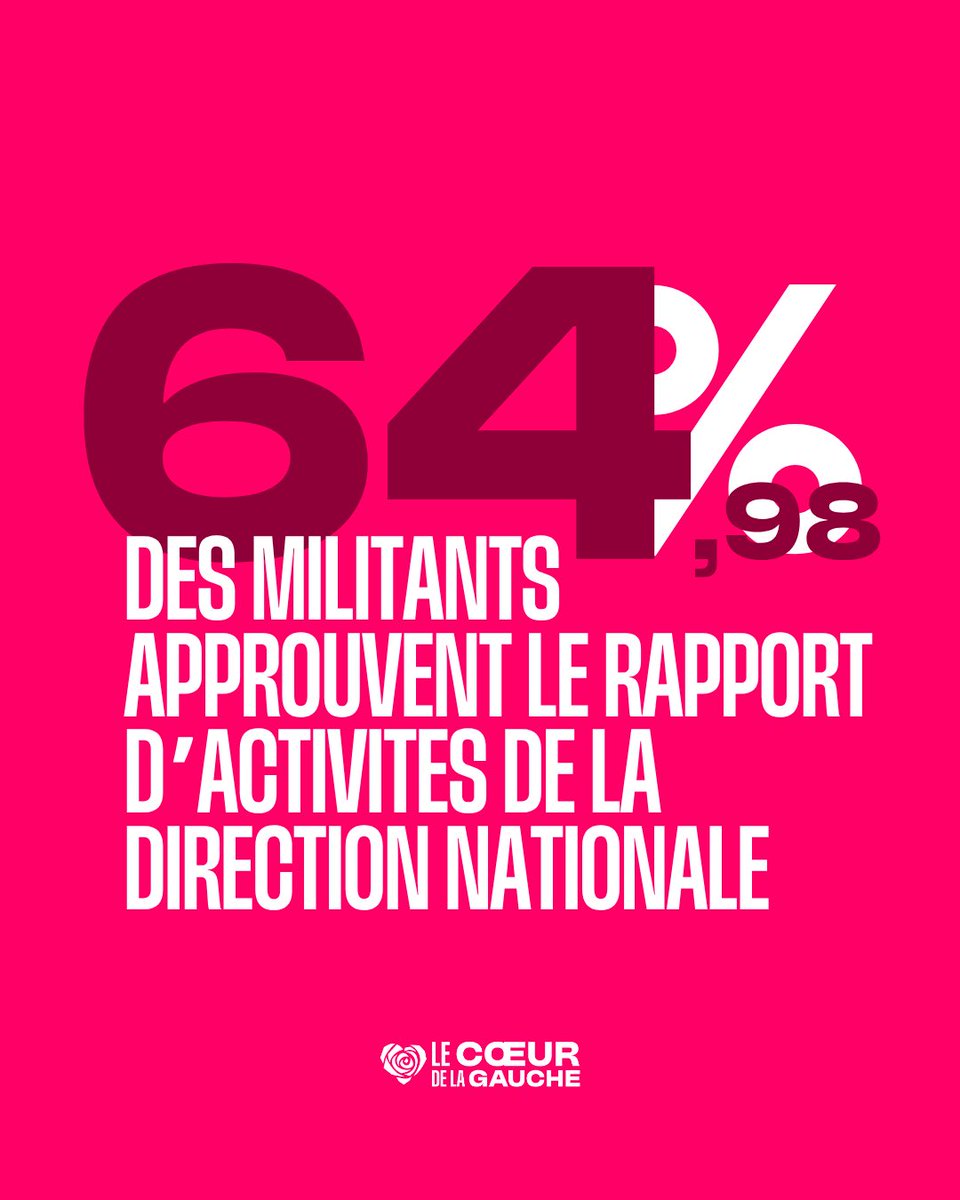 ✅ 65% des militants approuvent le rapport d’activité de la direction nationale ! 

Merci pour votre confiance ! Rdv le 5 juin pour continuer le combat🌹

Pour voir le travail fait par l’équipe sortante 👉 urlr.me/knSGcp