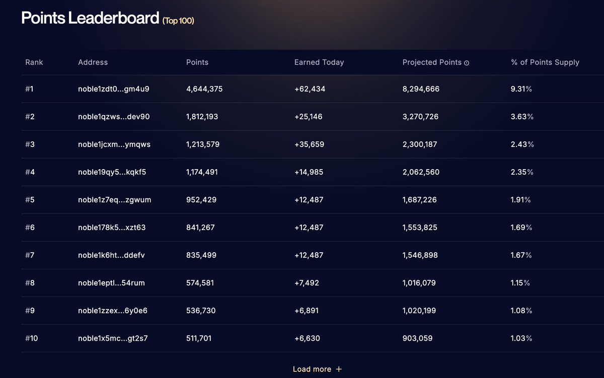 Nm, points holders 

You’re 36 days early if you start today 👀

points.noble.xyz