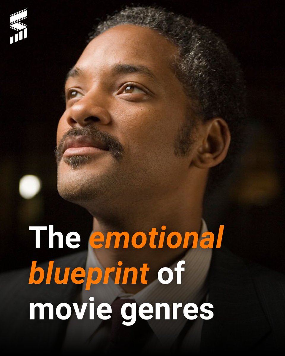 I analysed emotional data from 26,000+ movies to map which genres evoke which core feelings.

Some patterns matched expectations (Horror = Fear, Musicals = Joy), but a few surprised me.

Full article here: stephenfollows.com/p/understandin…