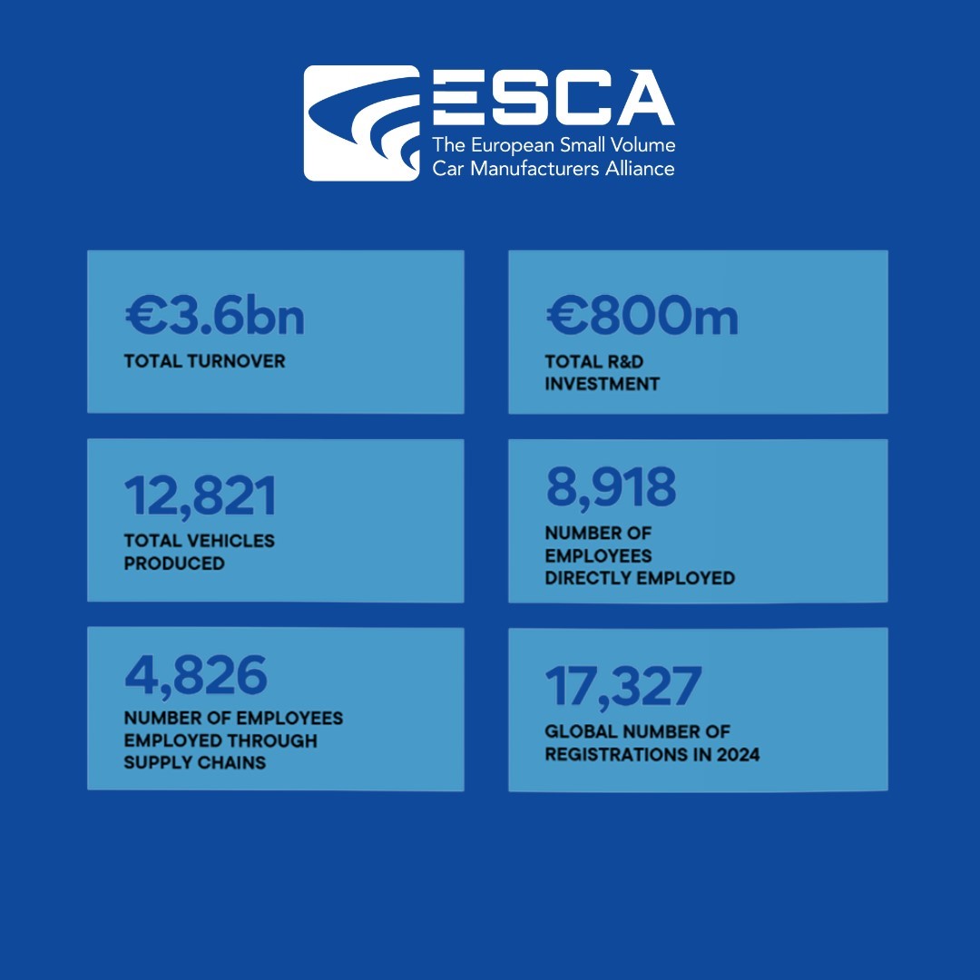 escalliance's tweet photo. The 2025 ESCA Annual Report highlights the vital role small volume car makers play in Europe’s automotive industry — with members driving innovation, skilled jobs, sustainable growth, and global impact. https://t.co/E4f3b4yzQR