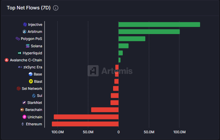 In just the past few days, Injective has experienced a massive surge in onchain capital inflows beating out all other major L1s.

Injective is quickly becoming the preferred destination for institutions and everyday users alike.

Accelerate with $INJ 🥷