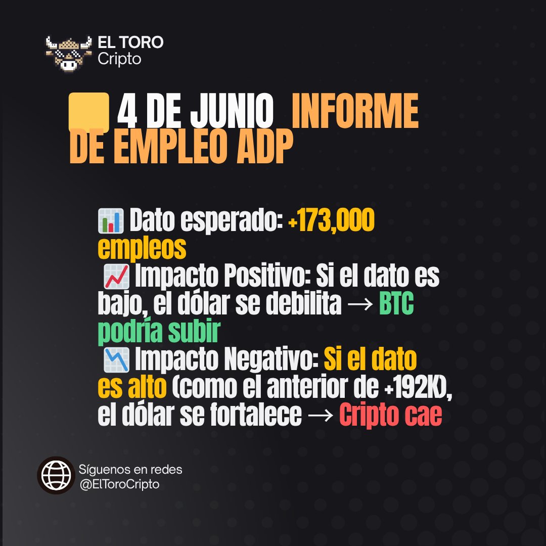 ElToroCripto's tweet image. Junio puede romper el mercado cripto:

📆 4/6 – Empleo ADP
📆 6/6 – Empleo BLS
📆 11-12 – CPI &amp;amp; PPI
📆 18 – FED
📆 5-9 – SEC
📆 6-24 – Eventos cripto

¿Estás listo para todo esto? 🚀

#FED #SEC #CriptoLatam #ElToroCripto #Bitcoin #CryptoNews